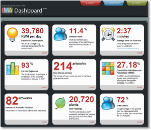 Dashboard của Bảo tàng Nghệ thuật Indianapolis