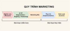 quy-trinh-marketing-1-768x337